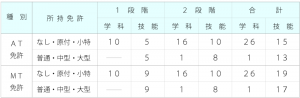 二輪車免許　基準時限