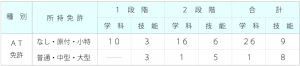 二輪免許基準時限