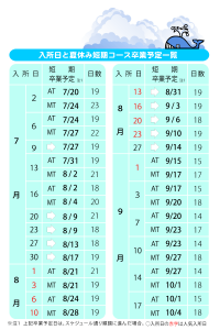 入所日と夏休み短期コース卒業予定一覧