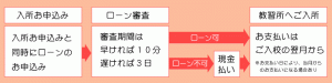 ローン利用の場合の手続きから入所までの流れ