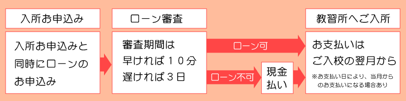 ローン利用の場合の手続きから入所までの流れ